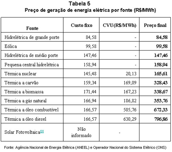 tabela de custo diferentes energias